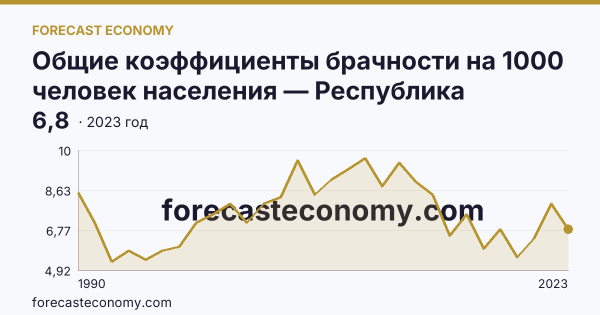 Общие коэффициенты брачности на 1000 человек населения — Республика Хакасия: график динамики 1990–2023, последнее значение 6,8