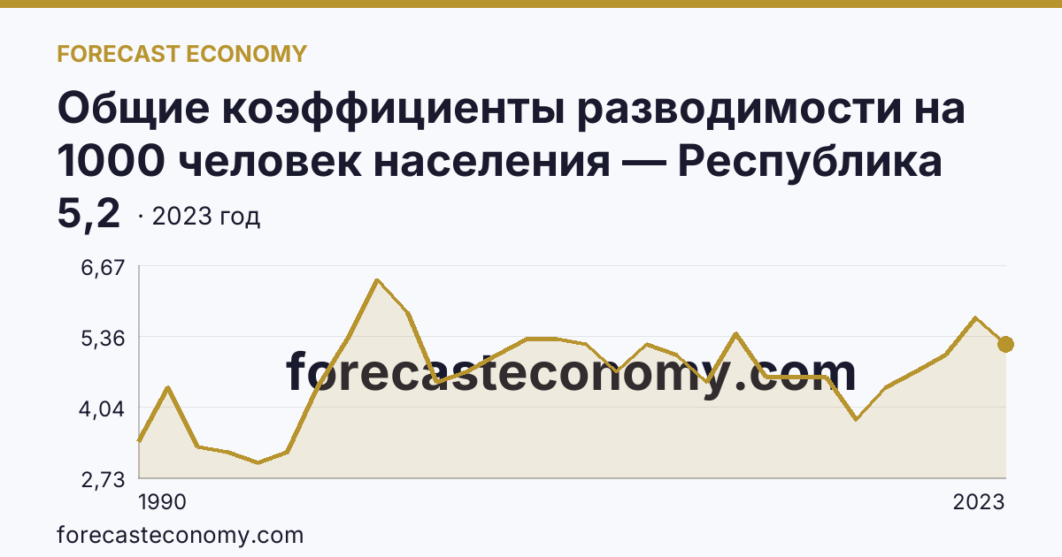 Общие коэффициенты разводимости на 1000 человек населения — Республика Хакасия: график динамики 1990–2023, последнее значение 5,2