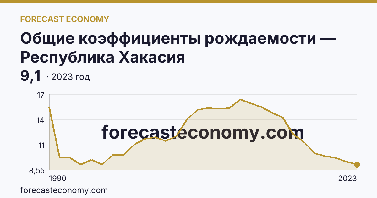 Общие коэффициенты рождаемости — Республика Хакасия: график динамики 1990–2023, последнее значение 9,1