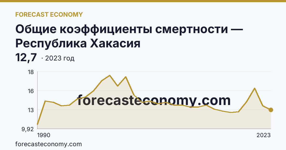 Общие коэффициенты смертности — Республика Хакасия: график динамики 1990–2023, последнее значение 12,7