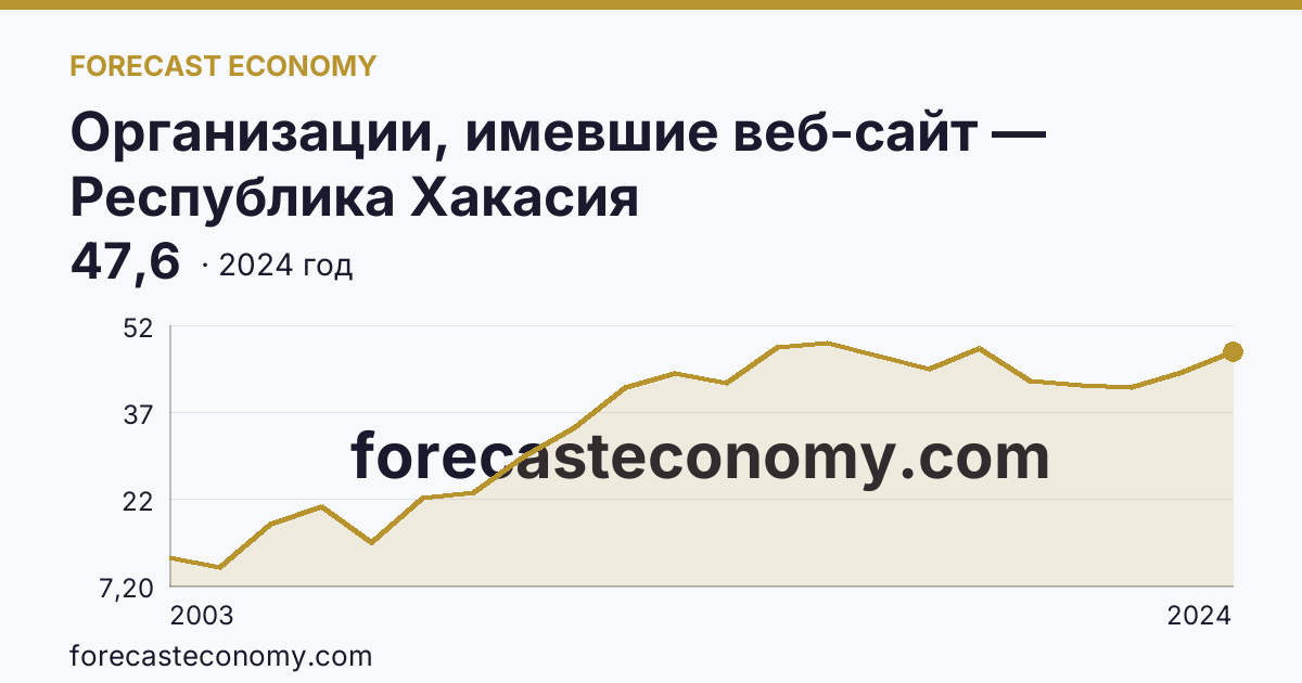Организации, имевшие веб-сайт — Республика Хакасия: график динамики 2003–2024, последнее значение 47,6