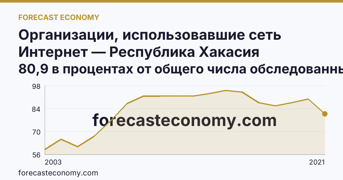 Организации, использовавшие сеть Интернет — Республика Хакасия: график динамики 2003–2021, последнее значение 80,9 в процентах от общего числа обследованных организаций