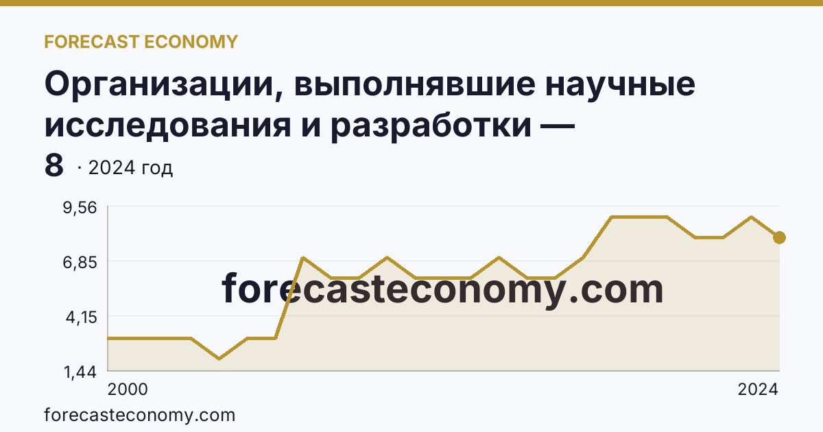 Организации, выполнявшие научные исследования и разработки — Республика Хакасия: график динамики 2000–2024, последнее значение 8