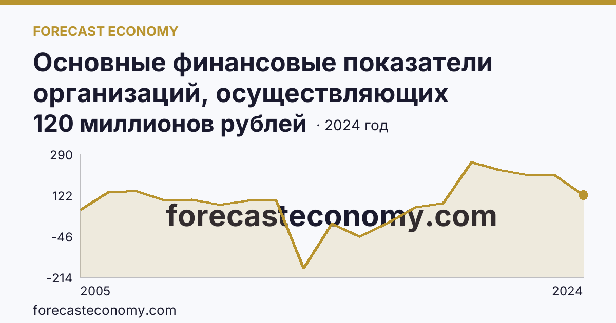 Основные финансовые показатели организаций, осуществляющих деятельность в растениеводстве и животноводстве — сальдированный финансовый результат (прибыль (убыток) до налогообложения) организаций. Животноводство — Республика Хакасия: график динамики 2005–2024, последнее значение 120 миллионов рублей