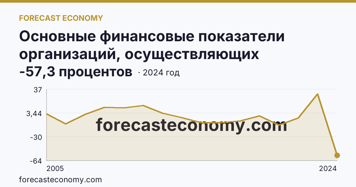 Основные финансовые показатели организаций, осуществляющих деятельность в растениеводстве и животноводстве — рентабельность проданных товаров, продукции (работ, услуг) организаций. Растениеводство — Республика Хакасия: график динамики 2005–2024, последнее значение -57,3 процентов