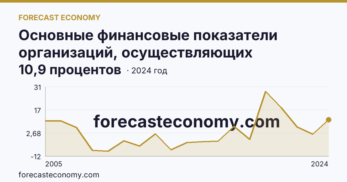 Основные финансовые показатели организаций, осуществляющих деятельность в растениеводстве и животноводстве — рентабельность проданных товаров, продукции (работ, услуг) организаций. Животноводство — Республика Хакасия: график динамики 2005–2024, последнее значение 10,9 процентов