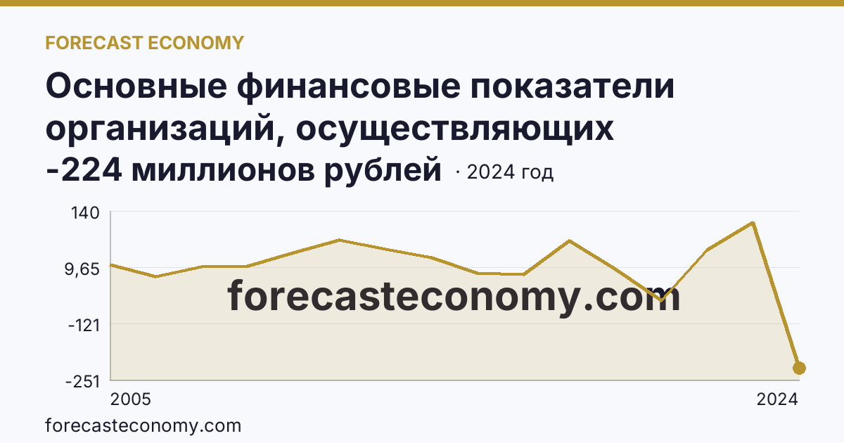 Основные финансовые показатели организаций, осуществляющих деятельность в растениеводстве и животноводстве — сальдированный финансовый результат (прибыль (убыток) до налогообложения) организаций. Растениеводство — Республика Хакасия: график динамики 2005–2024, последнее значение -224 миллионов рублей