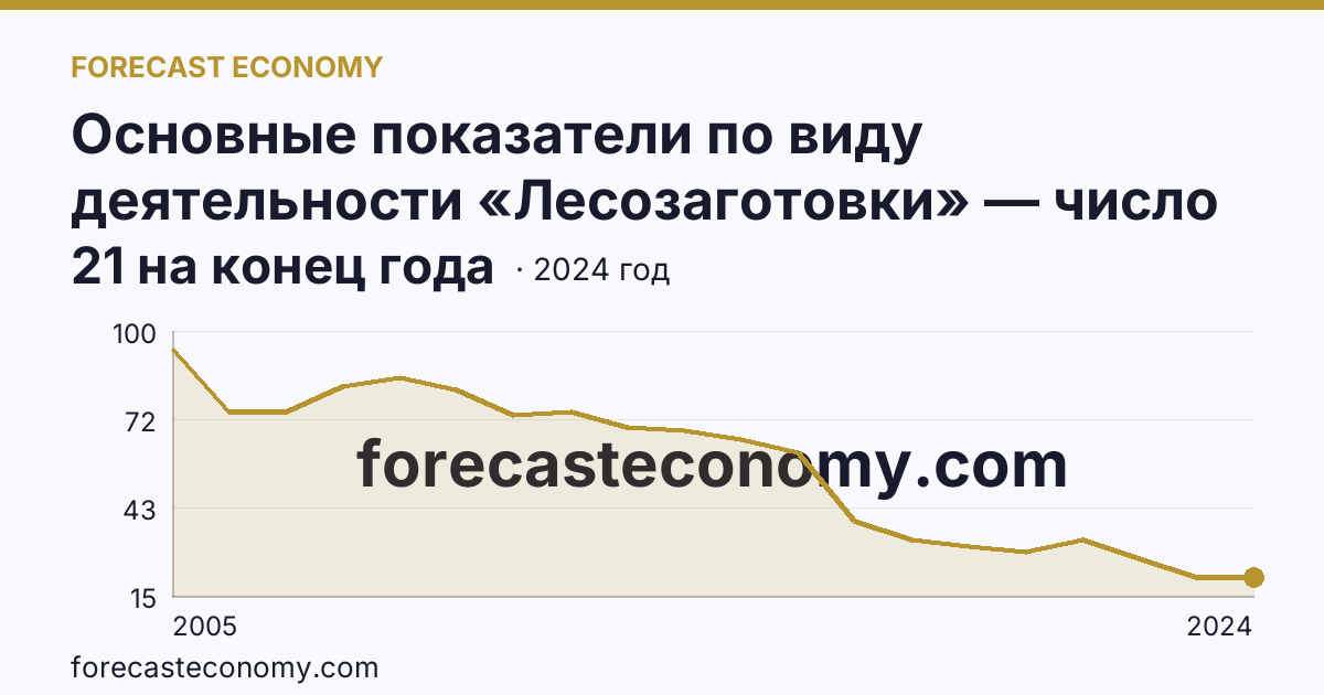 Основные показатели по виду деятельности «Лесозаготовки» — число организаций — Республика Хакасия: график динамики 2005–2024, последнее значение 21 на конец года