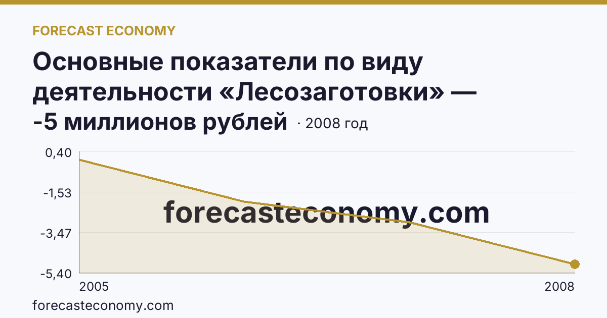Основные показатели по виду деятельности «Лесозаготовки» — сальдированный финансовый результат (прибыль (убыток) до налогообложения) деятельности организаций — Республика Хакасия: график динамики 2005–2008, последнее значение -5 миллионов рублей