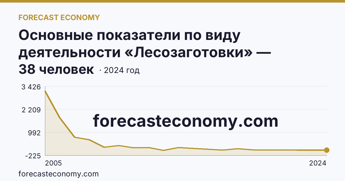 Основные показатели по виду деятельности «Лесозаготовки» — среднесписочная численность работников организаций — Республика Хакасия: график динамики 2005–2024, последнее значение 38 человек