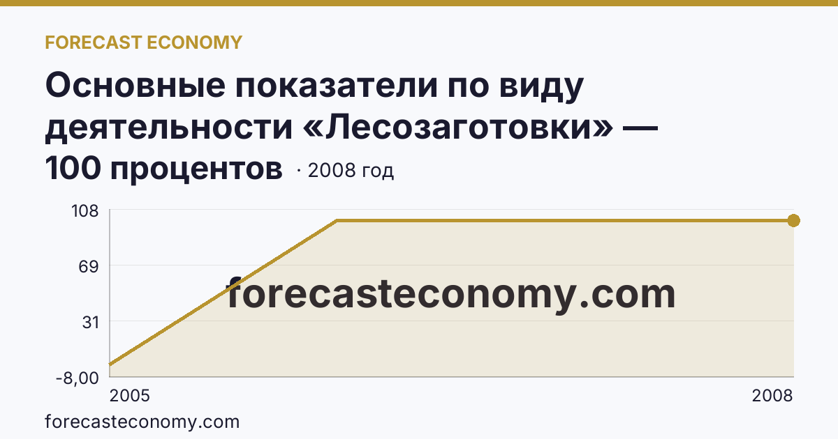 Основные показатели по виду деятельности «Лесозаготовки» — удельный вес убыточных организаций в общем числе организаций по виду экономической деятельности «Лесозаготовки» — Республика Хакасия: график динамики 2005–2008, последнее значение 100 процентов