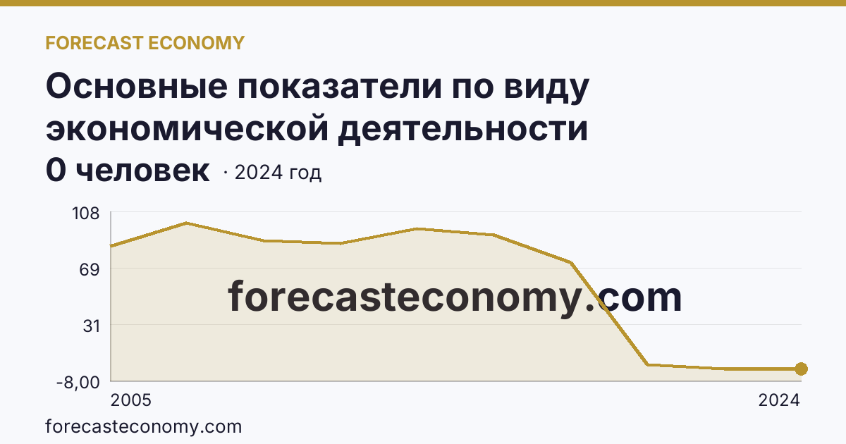 Основные показатели по виду экономической деятельности «Рыболовство» — среднесписочная численность работников организаций — Республика Хакасия: график динамики 2005–2024, последнее значение 0 человек