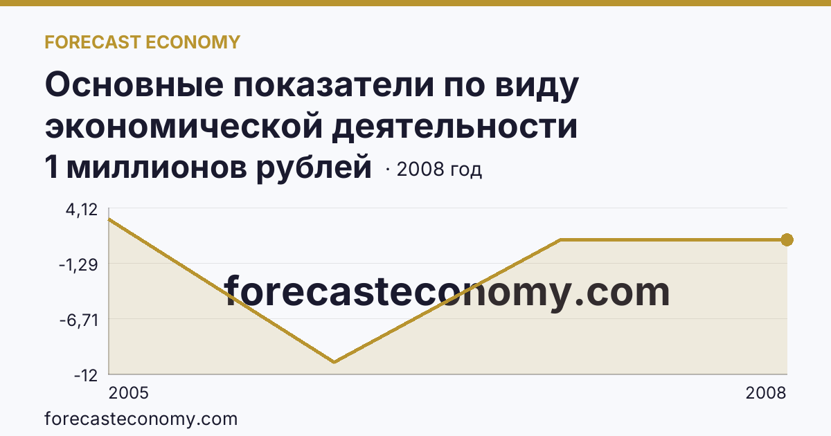 Основные показатели по виду экономической деятельности «Рыболовство» — сальдированный финансовый результат (прибыль (убыток) до налогообложения) деятельности организаций — Республика Хакасия: график динамики 2005–2008, последнее значение 1 миллионов рублей