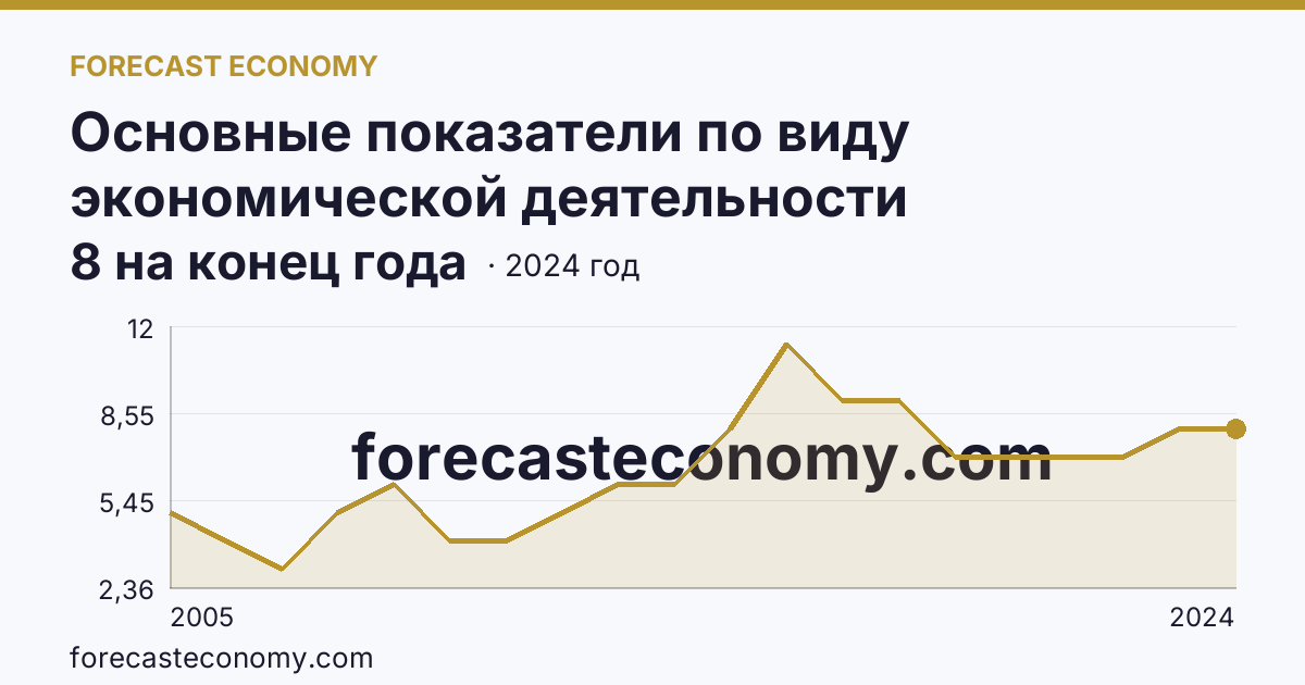 Основные показатели по виду экономической деятельности «Рыболовство» — число организаций — Республика Хакасия: график динамики 2005–2024, последнее значение 8 на конец года