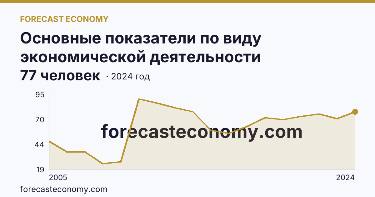 Основные показатели по виду экономической деятельности «Рыбоводство» — среднесписочная численность работников организаций — Республика Хакасия: график динамики 2005–2024, последнее значение 77 человек