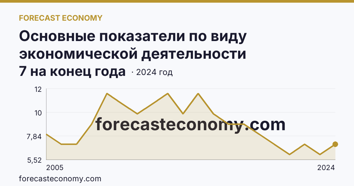 Основные показатели по виду экономической деятельности «Рыбоводство» — число организаций — Республика Хакасия: график динамики 2005–2024, последнее значение 7 на конец года
