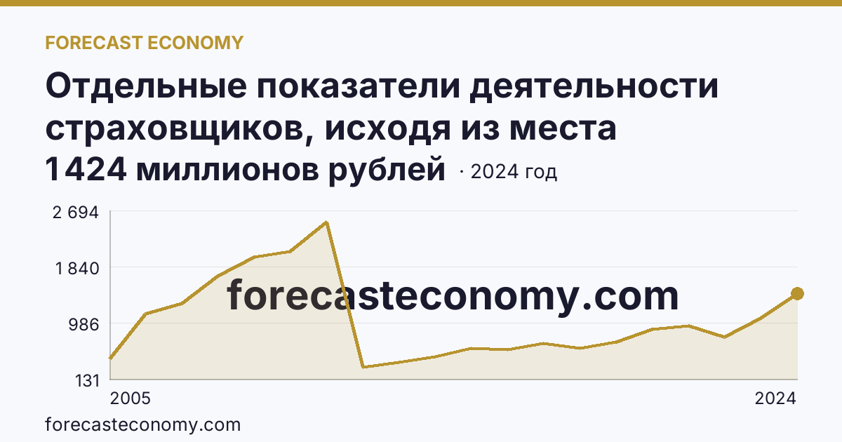Отдельные показатели деятельности страховщиков, исходя из места заключения договора — выплаты по договорам страхования — Республика Хакасия: график динамики 2005–2024, последнее значение 1 424 миллионов рублей