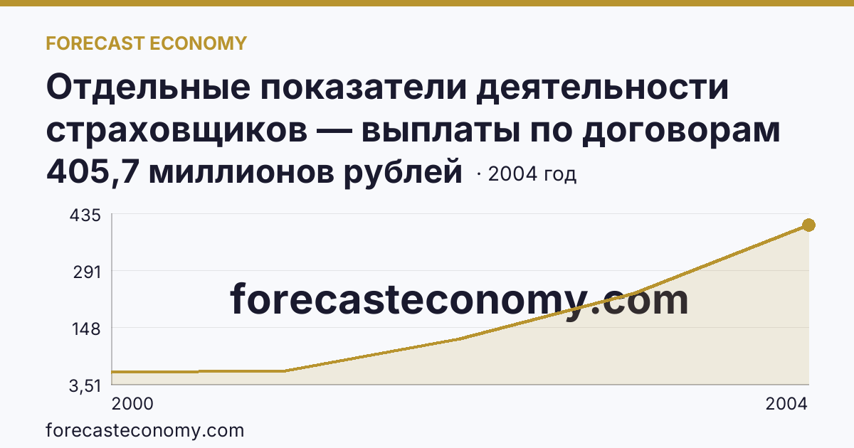 Отдельные показатели деятельности страховщиков — выплаты по договорам страхования — Республика Хакасия: график динамики 2000–2004, последнее значение 405,7 миллионов рублей