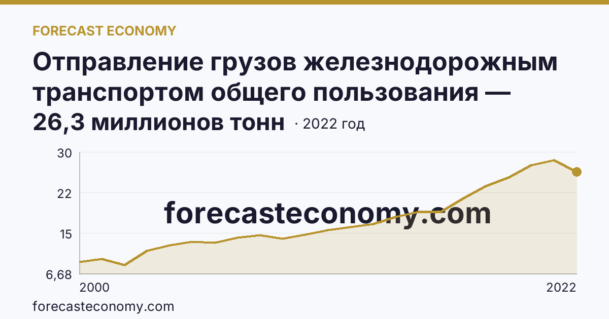 Отправление грузов железнодорожным транспортом общего пользования — Республика Хакасия: график динамики 2000–2022, последнее значение 26,3 миллионов тонн