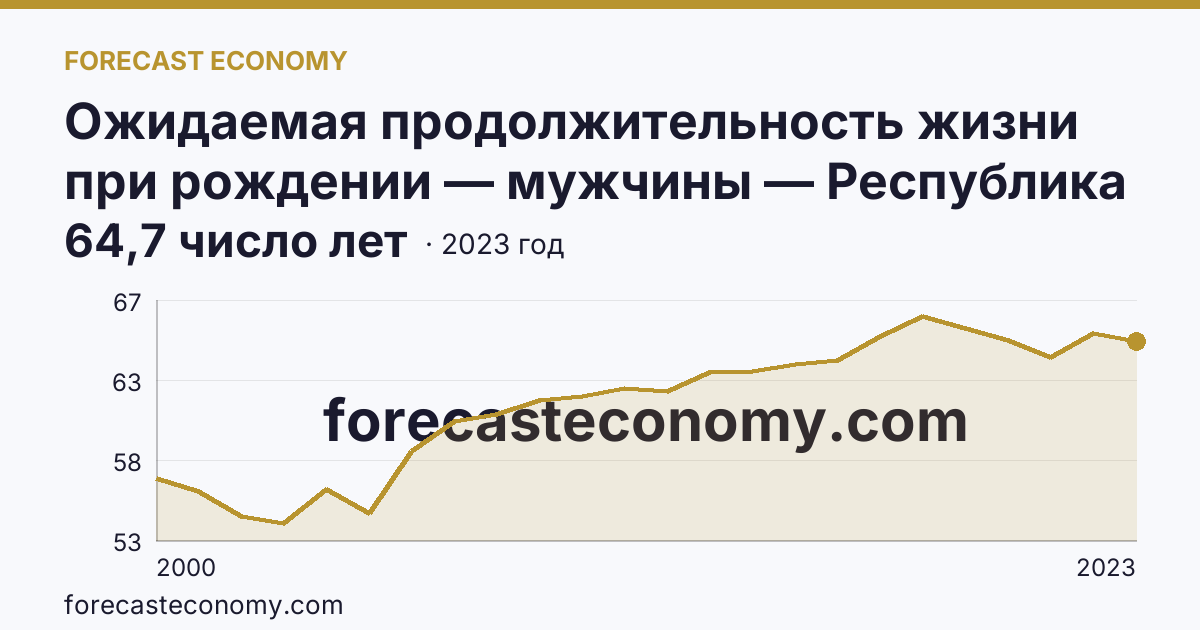 Ожидаемая продолжительность жизни при рождении — мужчины — Республика Хакасия: график динамики 2000–2023, последнее значение 64,7 число лет