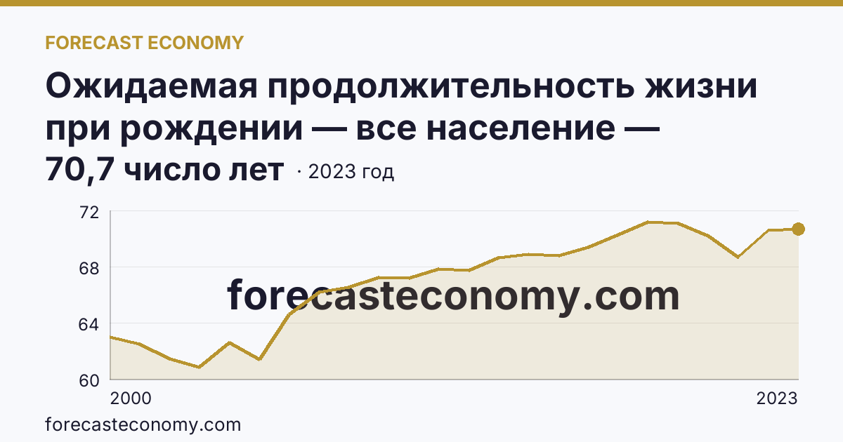Ожидаемая продолжительность жизни при рождении — все население — Республика Хакасия: график динамики 2000–2023, последнее значение 70,7 число лет