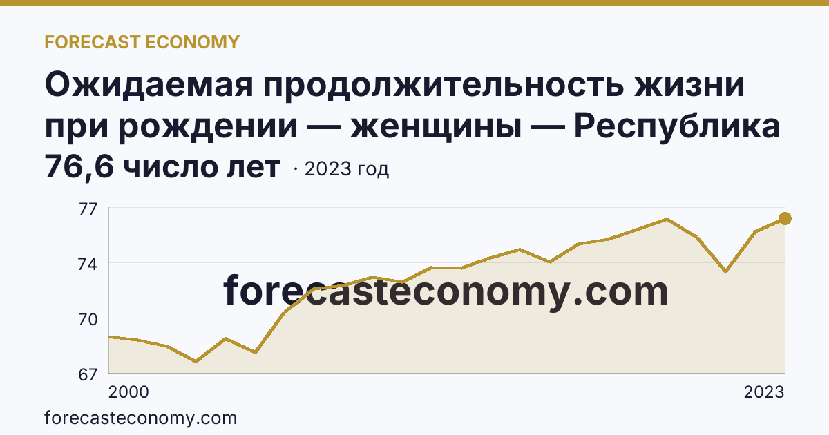 Ожидаемая продолжительность жизни при рождении — женщины — Республика Хакасия: график динамики 2000–2023, последнее значение 76,6 число лет