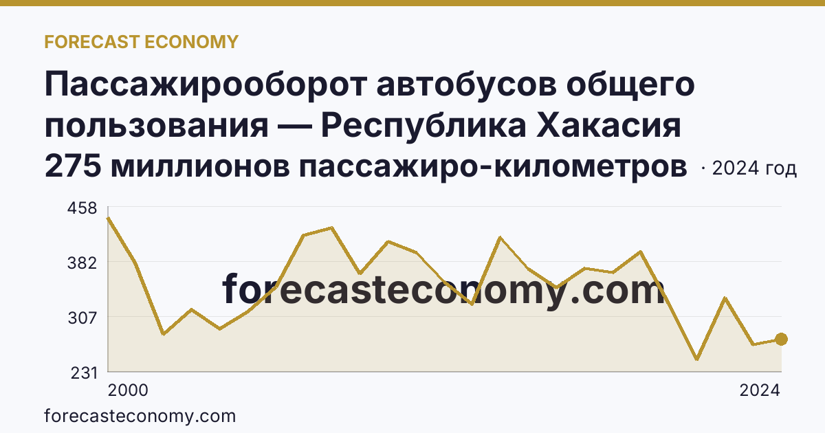 Пассажирооборот автобусов общего пользования — Республика Хакасия: график динамики 2000–2024, последнее значение 275 миллионов пассажиро-километров