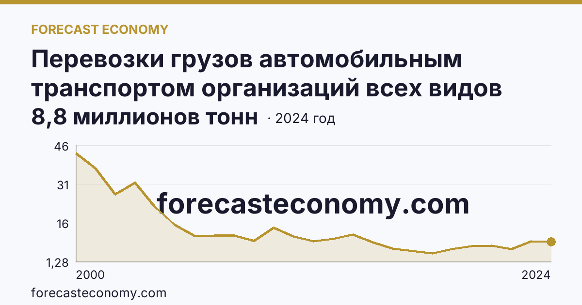 Перевозки грузов автомобильным транспортом организаций всех видов деятельности — Республика Хакасия: график динамики 2000–2024, последнее значение 8,8 миллионов тонн