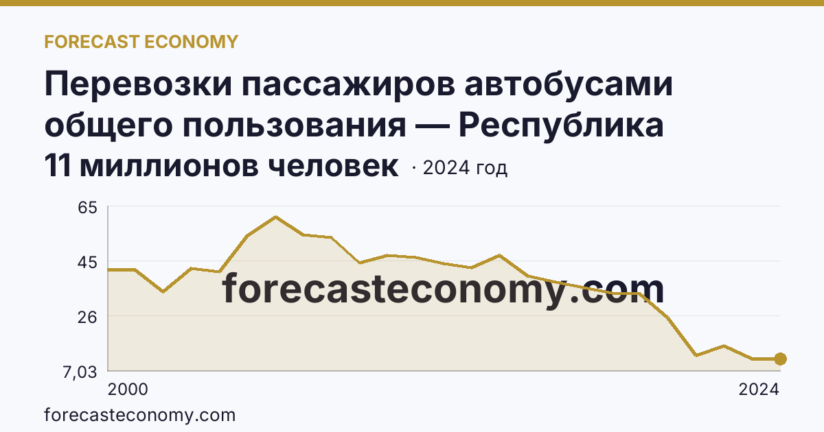 Перевозки пассажиров автобусами общего пользования — Республика Хакасия: график динамики 2000–2024, последнее значение 11 миллионов человек