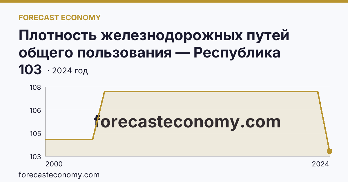 Плотность железнодорожных путей общего пользования — Республика Хакасия: график динамики 2000–2024, последнее значение 103