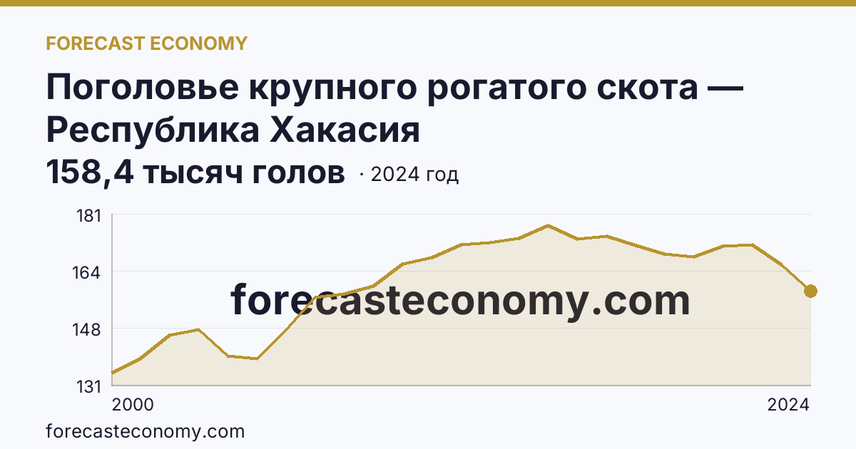 Поголовье крупного рогатого скота — Республика Хакасия: график динамики 2000–2024, последнее значение 158,4 тысяч голов
