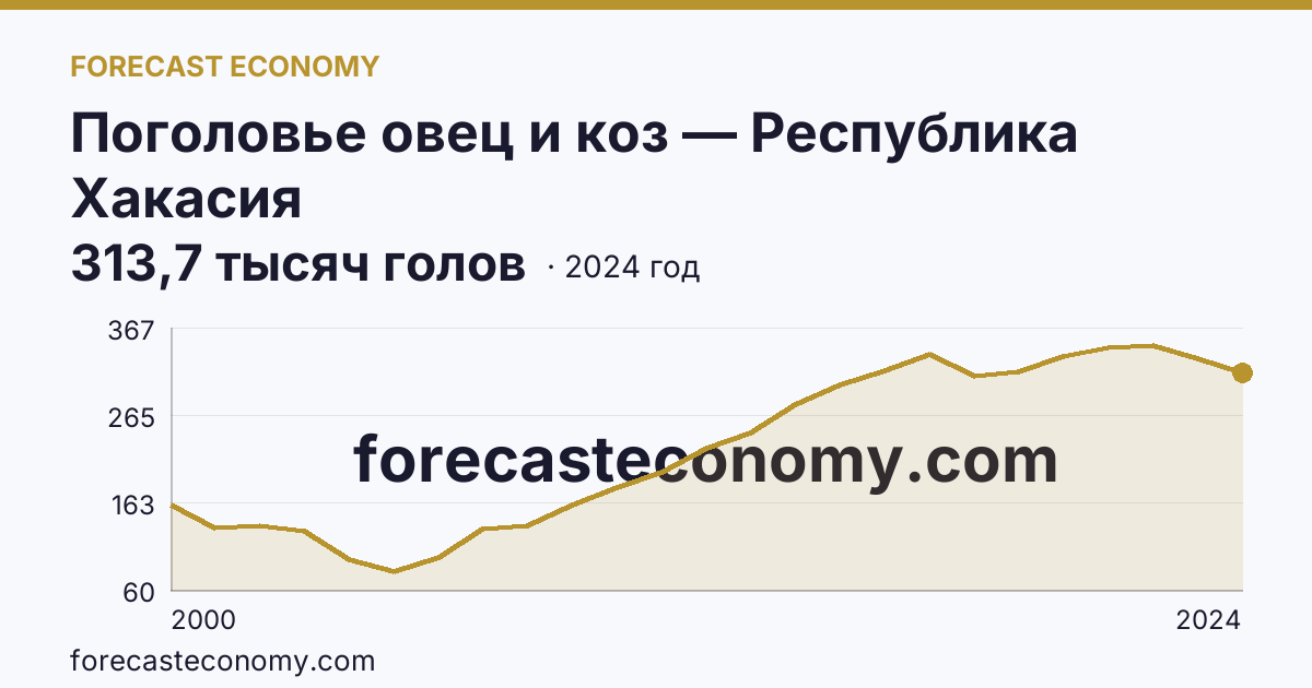 Поголовье овец и коз — Республика Хакасия: график динамики 2000–2024, последнее значение 313,7 тысяч голов