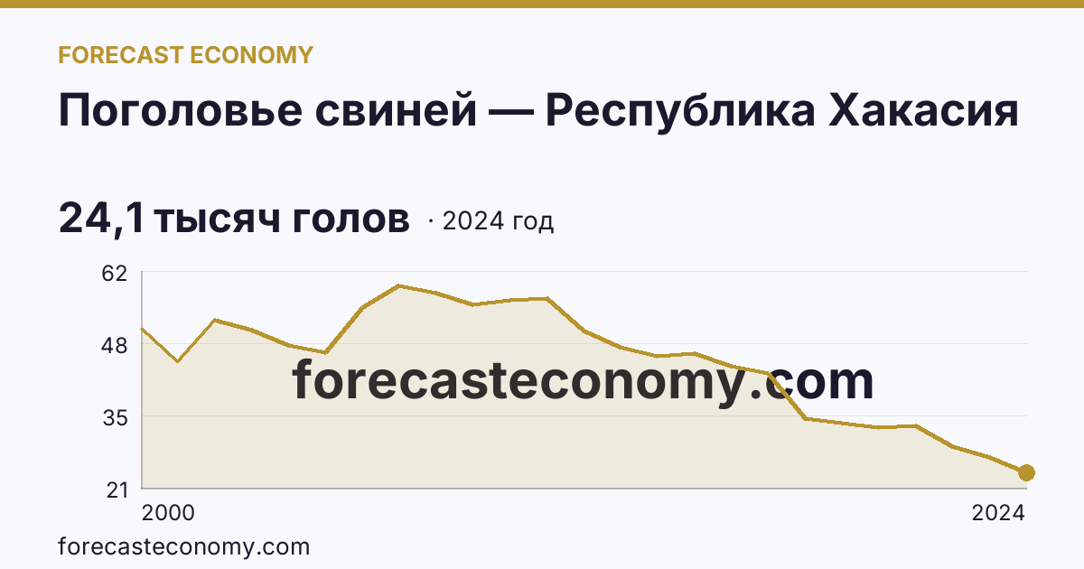 Поголовье свиней — Республика Хакасия: график динамики 2000–2024, последнее значение 24,1 тысяч голов