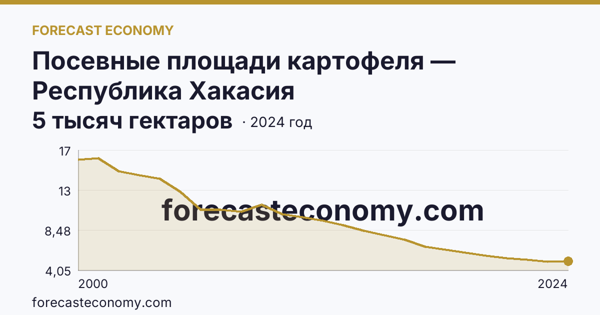 Посевные площади картофеля — Республика Хакасия: график динамики 2000–2024, последнее значение 5 тысяч гектаров