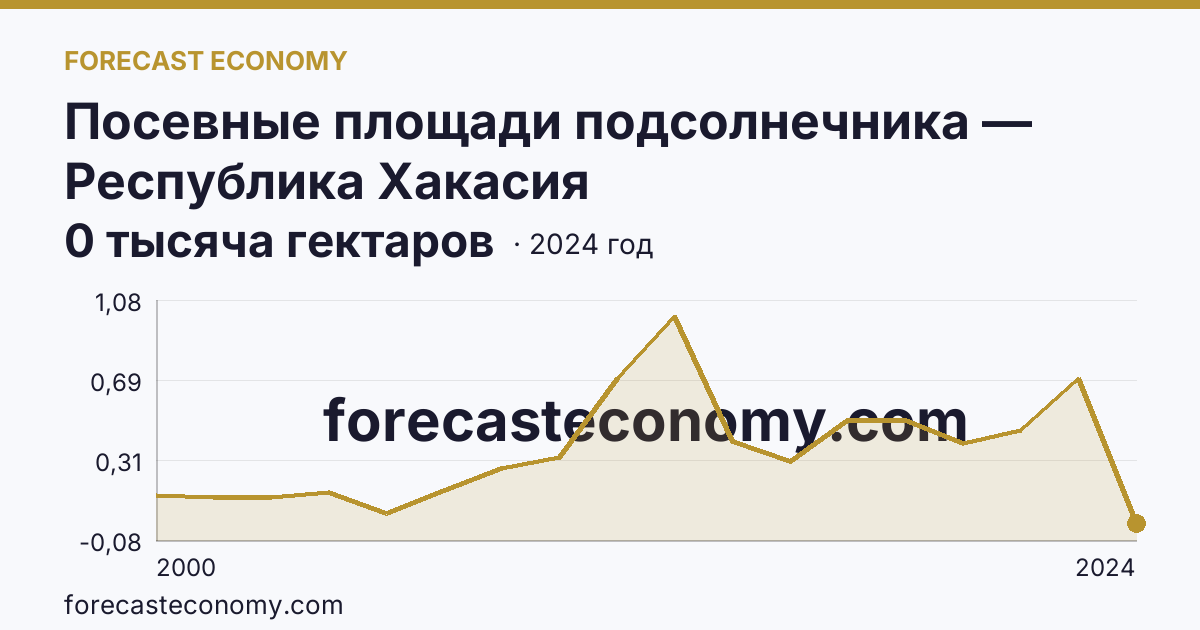 Посевные площади подсолнечника — Республика Хакасия: график динамики 2000–2024, последнее значение 0 тысяча гектаров