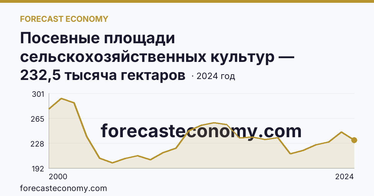 Посевные площади сельскохозяйственных культур — Республика Хакасия: график динамики 2000–2024, последнее значение 232,5 тысяча гектаров