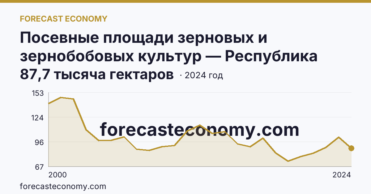 Посевные площади зерновых и зернобобовых культур — Республика Хакасия: график динамики 2000–2024, последнее значение 87,7 тысяча гектаров