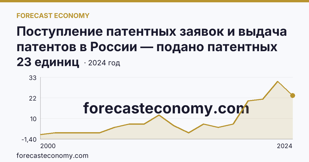 Поступление патентных заявок и выдача патентов в России — подано патентных заявок на полезные модели — Республика Хакасия: график динамики 2000–2024, последнее значение 23 единиц