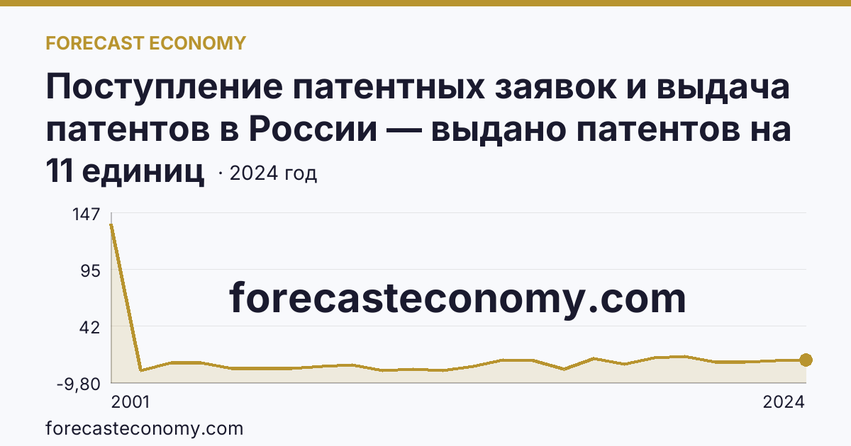 Поступление патентных заявок и выдача патентов в России — выдано патентов на избретения — Республика Хакасия: график динамики 2001–2024, последнее значение 11 единиц