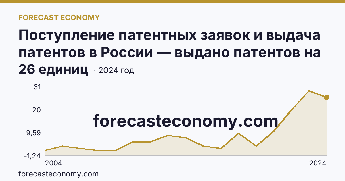 Поступление патентных заявок и выдача патентов в России — выдано патентов на полезные модели — Республика Хакасия: график динамики 2004–2024, последнее значение 26 единиц