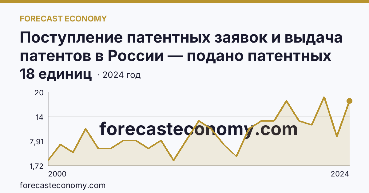 Поступление патентных заявок и выдача патентов в России — подано патентных заявок на изобретения — Республика Хакасия: график динамики 2000–2024, последнее значение 18 единиц