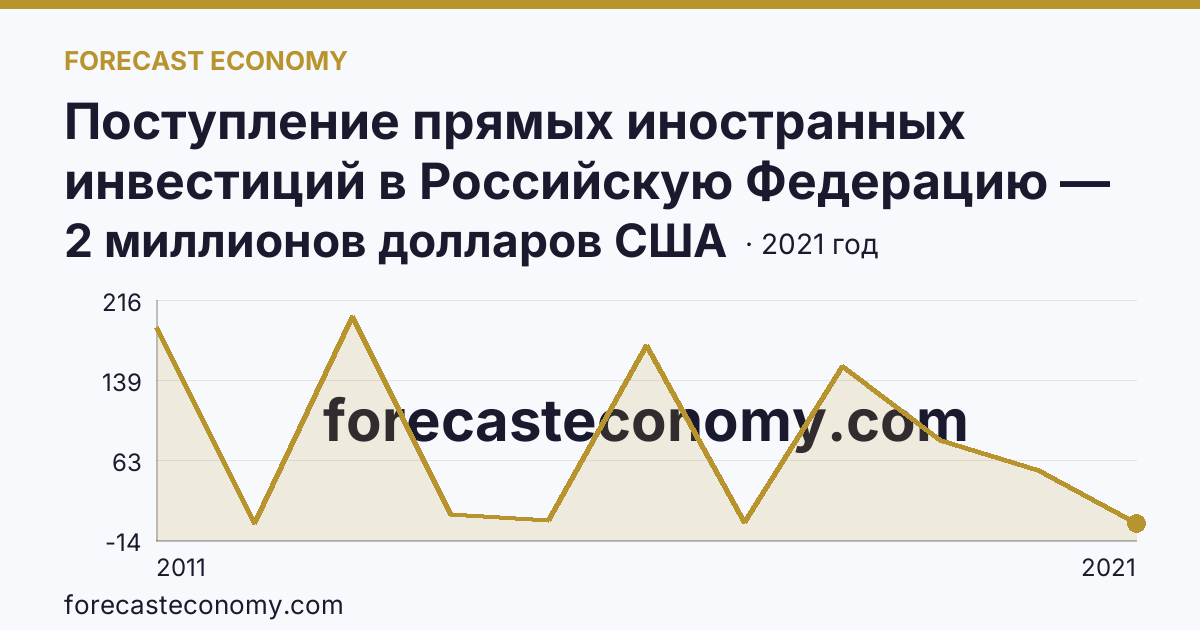 Поступление прямых иностранных инвестиций в Российскую Федерацию — поступило — Республика Хакасия: график динамики 2011–2021, последнее значение 2 миллионов долларов США