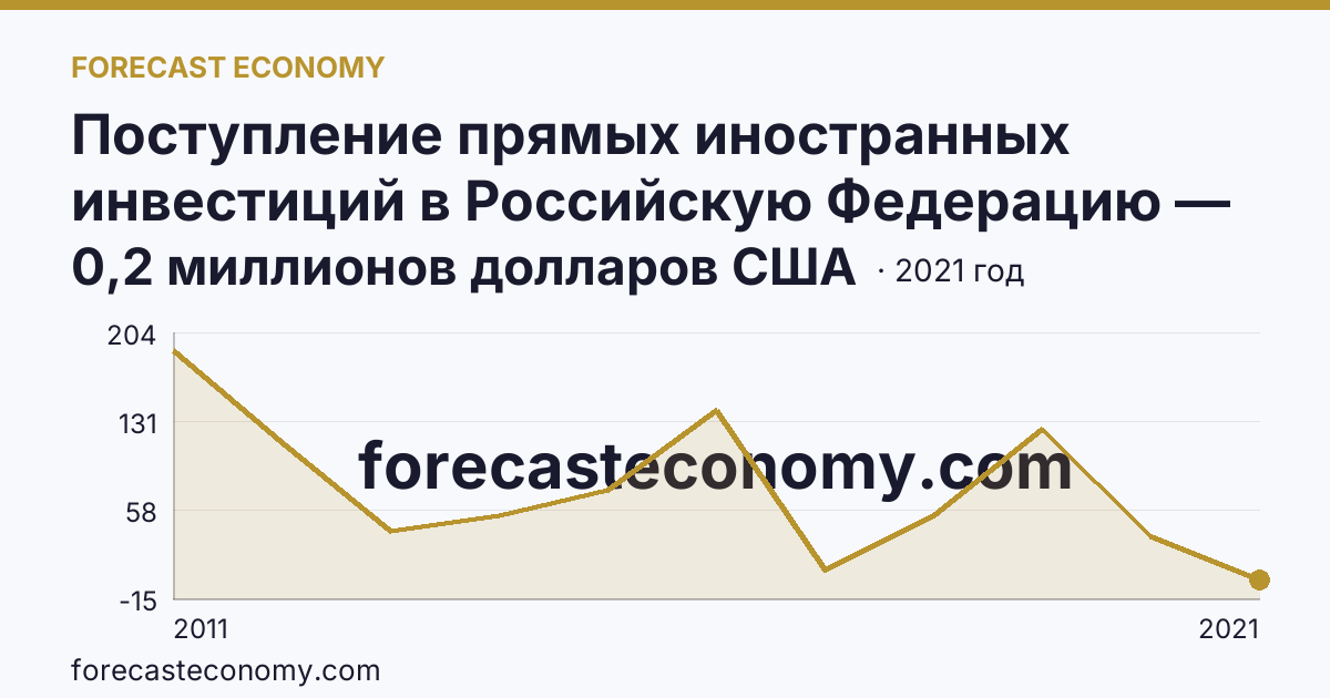 Поступление прямых иностранных инвестиций в Российскую Федерацию — изъято — Республика Хакасия: график динамики 2011–2021, последнее значение 0,2 миллионов долларов США
