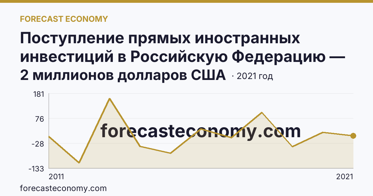 Поступление прямых иностранных инвестиций в Российскую Федерацию — сальдо — Республика Хакасия: график динамики 2011–2021, последнее значение 2 миллионов долларов США