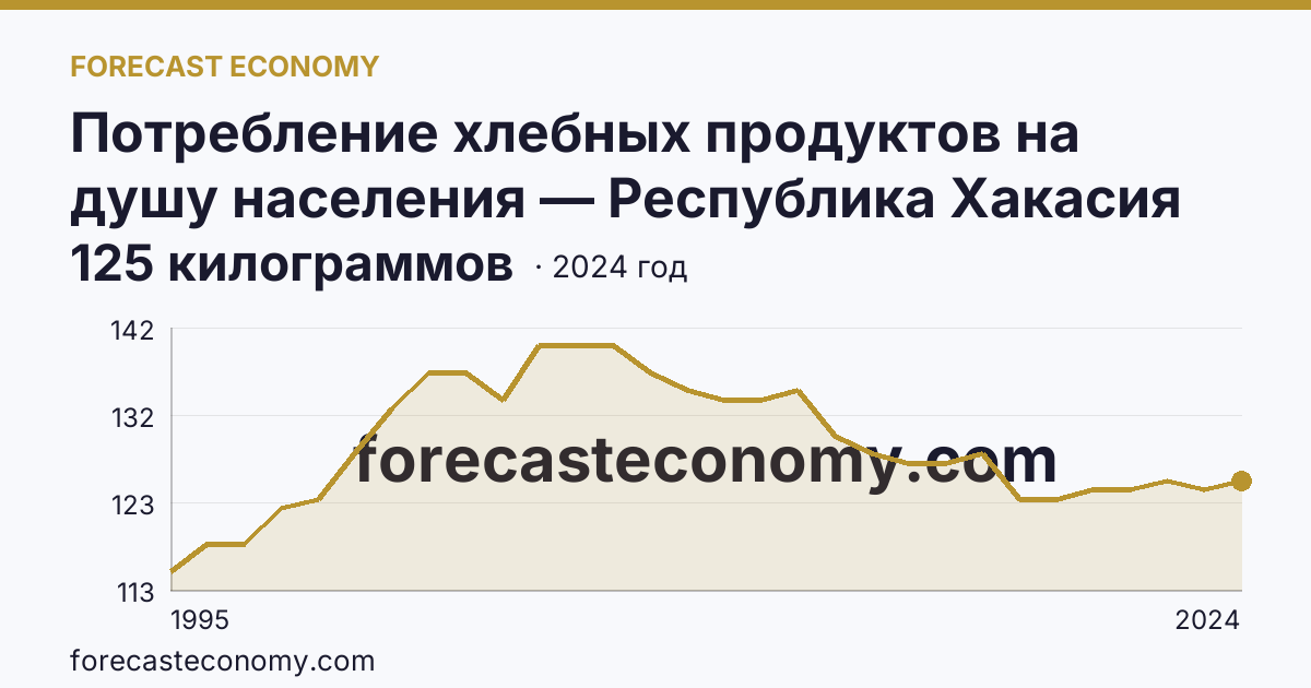 Потребление хлебных продуктов на душу населения — Республика Хакасия: график динамики 1995–2024, последнее значение 125 килограммов