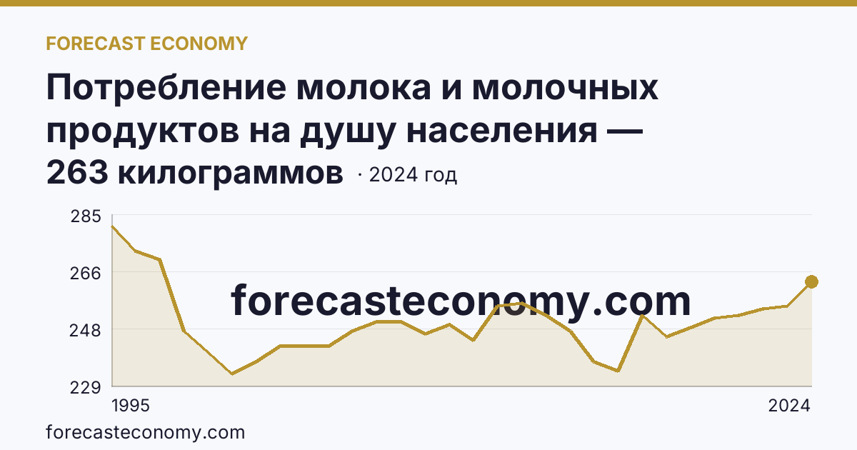 Потребление молока и молочных продуктов на душу населения — Республика Хакасия: график динамики 1995–2024, последнее значение 263 килограммов