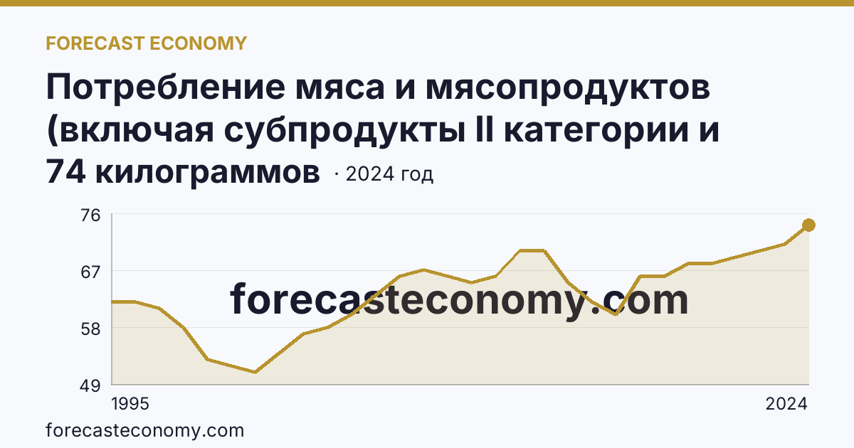 Потребление мяса и мясопродуктов (включая субпродукты II категории и жир-сырец) на душу населения — Республика Хакасия: график динамики 1995–2024, последнее значение 74 килограммов