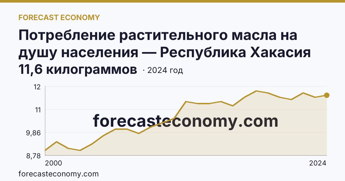 Потребление растительного масла на душу населения — Республика Хакасия: график динамики 2000–2024, последнее значение 11,6 килограммов