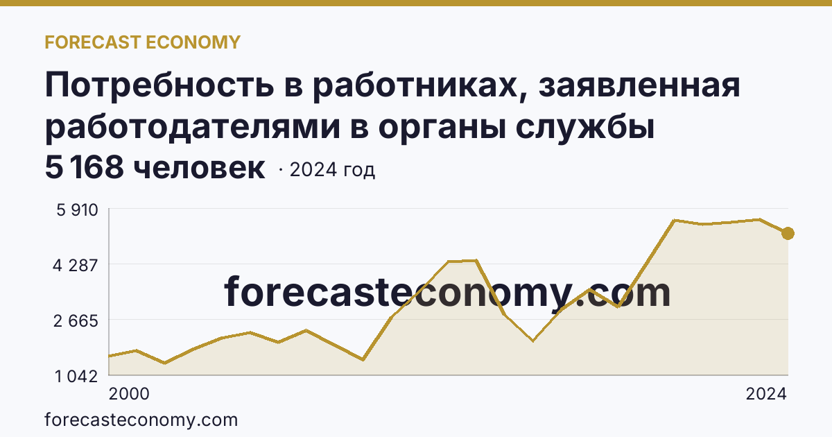 Потребность в работниках, заявленная работодателями в органы службы занятости населения — Республика Хакасия: график динамики 2000–2024, последнее значение 5 168 человек
