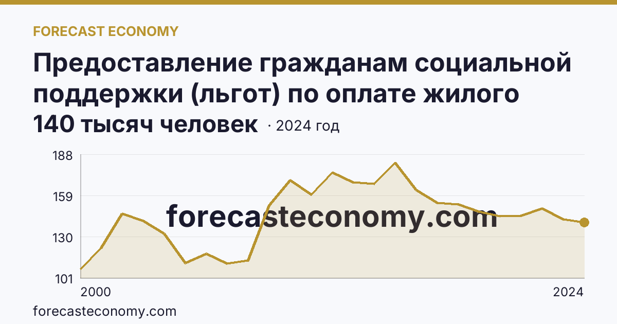 Предоставление гражданам социальной поддержки (льгот) по оплате жилого помещения и коммунальных услуг — численность граждан, пользующихся социальной поддержкой по оплате жилого помещения и коммунальных услуг — Республика Хакасия: график динамики 2000–2024, последнее значение 140 тысяч человек